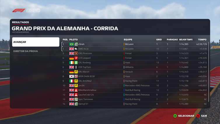 G_Pedro01's tweet photo. P1 at @URC_F1 Germany!! After a nice Pole, i managed to pull away in the 1st stint and managed the gap in the 2nd one to avoid time penalties. Very happy with the result since i was fighting since China for the maiden Win. GG @OMG_its_Jo_ &amp; @PineconeF1 https://t.co/FC8GwEL287