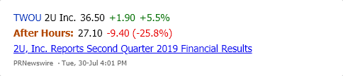 MarketChmln's tweet image. $TWOU #2UInc. declines in after hours trading. See the latest news. marketchameleon.com/Overview/TWOU/…