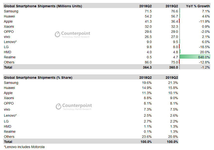 Tarunpathak's tweet photo. This was even as global smartphone shipments fell 1.2% year-on-year (YoY) to 360 million units during Q2 2019, making it the seventh consecutive quarter of decline. https://t.co/724NNGTBKt