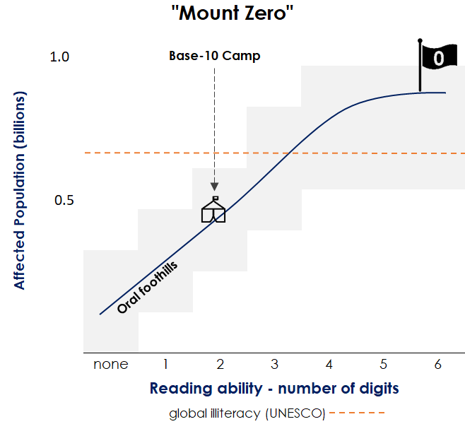 bretthmatthews's tweet photo. @RencapMan A huge population can't read multi-digit numbers worth between US $10-$100 in their currencies. 'Mount Zero' is the toughest cognitive peak in our 'global village'.
Let's measure it-& get a billion adults over it!
#OIMTools #financialnumeracy
https://t.co/I0udzqdTAY https://t.co/OWfBv3894i