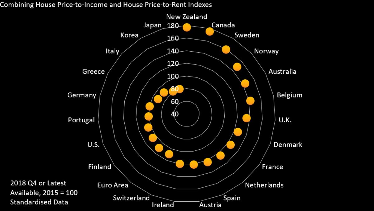FinMktsEnglish's tweet photo. Good chart from Bloomberg on housing valuations in different countries based on a combined measure of price-to-income and price-to-rent. The most stretched and vulnerable to a house price correction are New Zealand, Canada and Sweden. (Bloomberg) https://t.co/ujhfMVUlHV