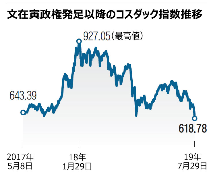 コスダック
