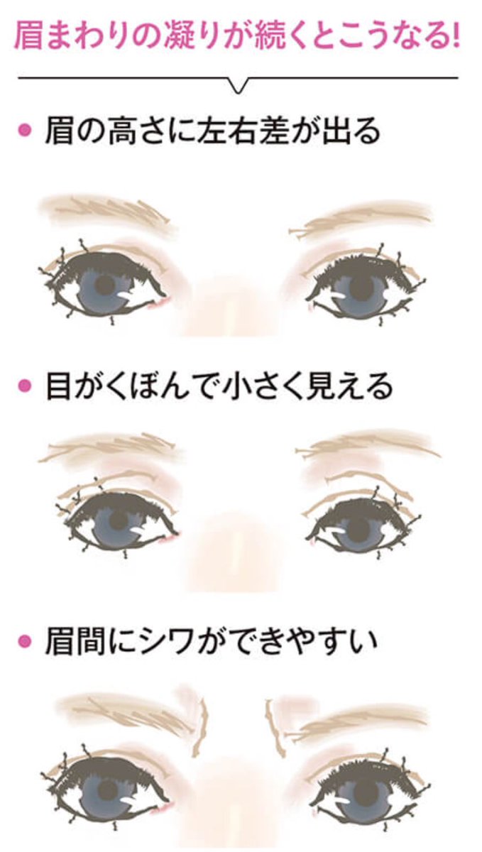 Reope 老け眉の原因となる眉コリ 眉を動かす眉丘筋が固くなると眉が盛り上がり 眉間のシワや眉 の高さの左右差 目元に影ができ険しい印象に 眉周りのツボを刺激する事でむくみが取れ目がパッチリ開く 眼精疲労の改善 眉骨の突出感を柔らげる等の効果が