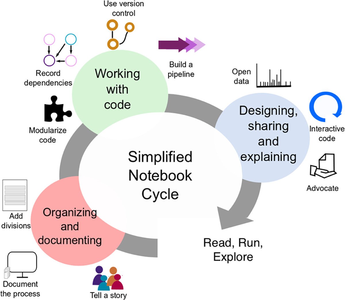 PLOSCompBiol's tweet photo. New #10SimpleRules article - Ten simple rules for writing and sharing computational analyses in Jupyter Notebooks https://t.co/q0CsrZ9hHH Rule et al. https://t.co/Unyvvpy4yP