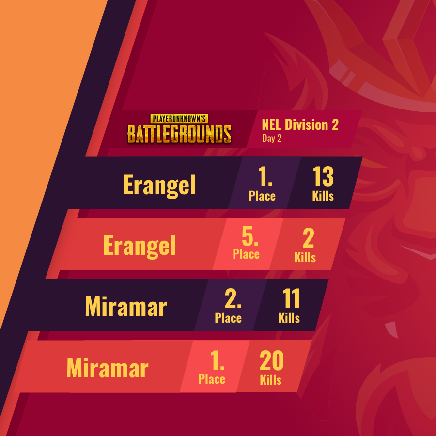 We had a decent first day and an insane second day in the <a href="/Challengermode/">Challengermode</a> NEL Division 2. We promote to Division 1 with an incredible 105 points which means we are playing in the finals. 🔥 #ToTheTop #PUBG 

🖥️ bit.ly/31a0oA7
