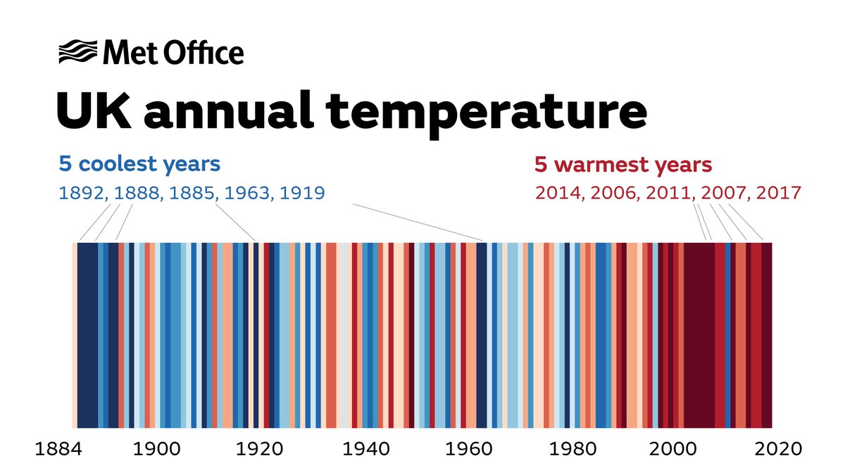 Further indication of #climatechange evident in @metoffice annual  #StateOfUKClimate report. Observations since 1884 show UK's 10 warmest years 🌡️☀️have all occurred since 2002; whereas all 10 coldest years occurred prior to 1963 bit.ly/2yrvxCM