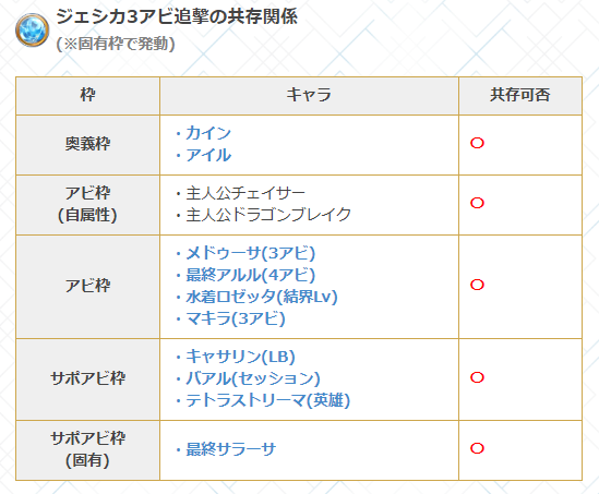 グラブル攻略 Gamewith 浴衣ジェシカの3アビ追撃 3アビは 被弾まで継続する土属性30 追撃効果 最終アンチラ等と同様に アビによる追撃ですが既存の様々な追撃効果と共存可能です T Co Lk0i9dioxy グラブル