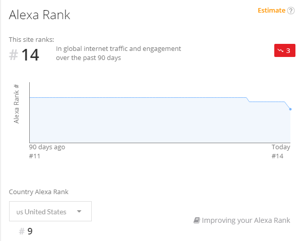 nivitx's tweet image. #Twitter's audience continues to drop after forcing the new design onto their customers. From 15th of July it dropped from 11th to 14th as the most visited website. Is this what they wanted with the only-for-mobile new interface?
#twitterdesign #badmanagement #stupidity #retweet