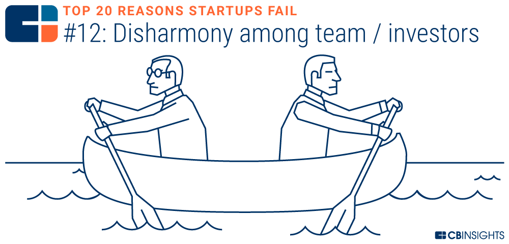 The lack of agreement between cofounders and/or investors is one of the top 20 reasons startups fail.

okt.to/uNA4He via <a href="/CBInsights/">CB Insights</a>

#alternativefinance #entrepreneur #businessloans
