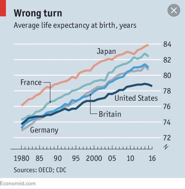 Us Life Expectancy Chart