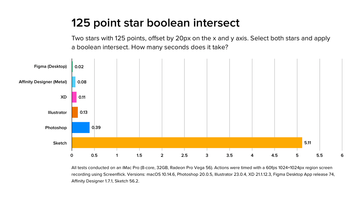 Affinity Designer was the best overall. Photoshop clearly won the 1000 point test. Sketch didn’t fare so well — slowest all round, couldn’t complete the 500 and 1000 point stars, and broken results for the tests it could complete. Figma’s results were also broken.