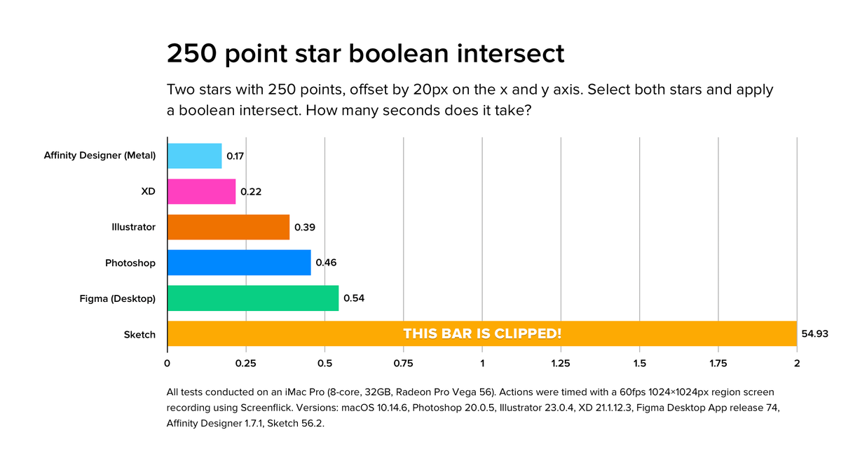 Affinity Designer was the best overall. Photoshop clearly won the 1000 point test. Sketch didn’t fare so well — slowest all round, couldn’t complete the 500 and 1000 point stars, and broken results for the tests it could complete. Figma’s results were also broken.