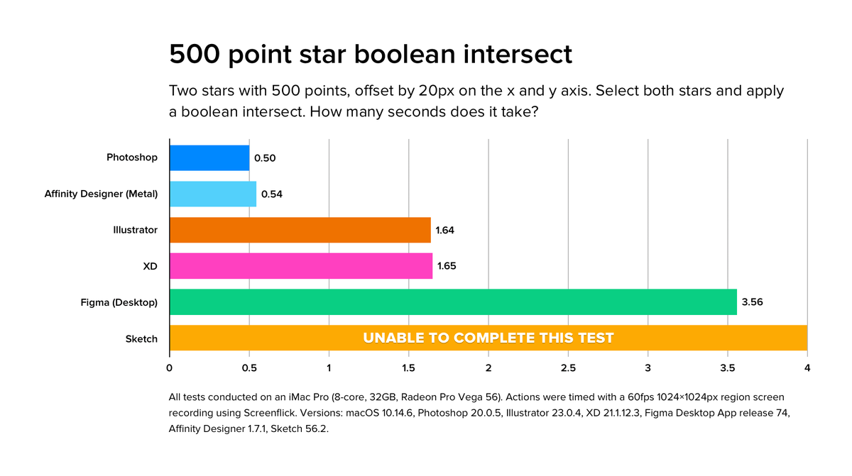 Affinity Designer was the best overall. Photoshop clearly won the 1000 point test. Sketch didn’t fare so well — slowest all round, couldn’t complete the 500 and 1000 point stars, and broken results for the tests it could complete. Figma’s results were also broken.
