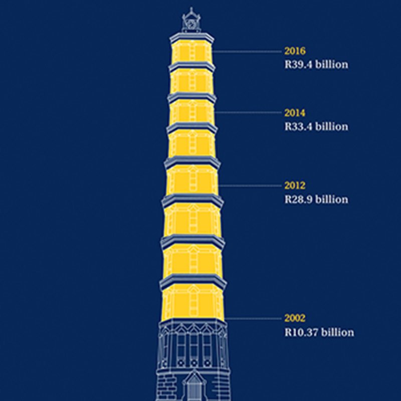We see our neighbourhood as an integral part of the South African community. We’re proud to have contributed R335 billion (USD25 billion) in nominal terms to the South African GDP over the past 14 years. We couldn’t have done it without our incredible staff.