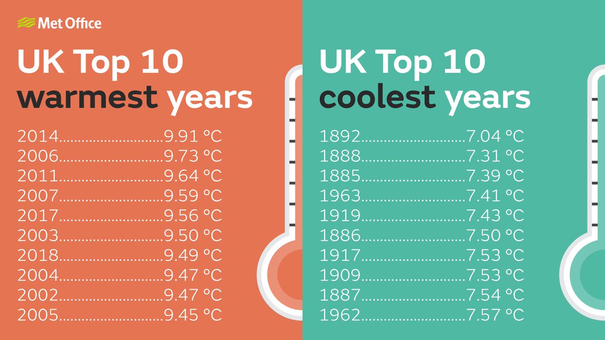 UK Top10 ☀️🌡️ warmest and 🥶 ❄️ coolest years in sequence
#StateOfUKClimate
