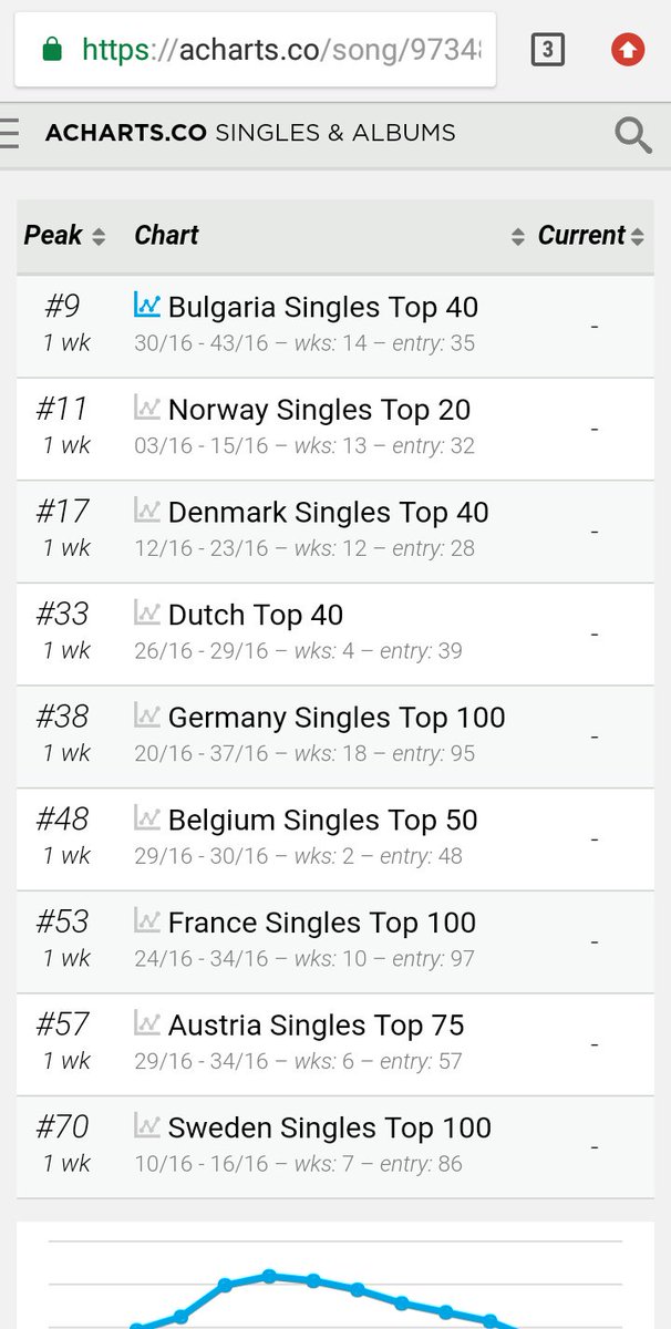 Belgium Singles Chart