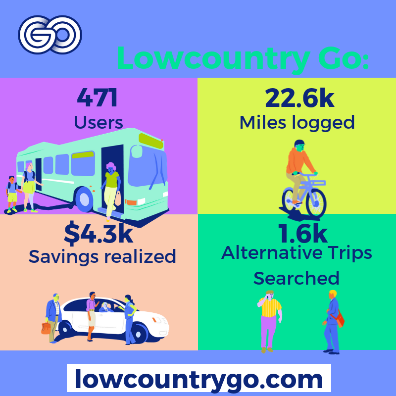 LowcountryGo's tweet photo. #LowcountryGo is connecting hundreds with real commuter solutions and the numbers speak for themselves! Whether it’s #carpool, #publictransit or finding the safest bike route we can #improveyourcommute. Check out LowGo’s stats to date https://t.co/k680s8swN9