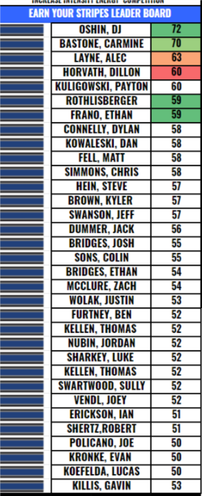 robertpomazak's tweet photo. Congratulations to our Earn Your Stripes players for the 2019 summer! These boys earned their helmet stripes because of their leadership, preparation, accountability, selflessness and investment. Your stripe will be added on Monday August 12th! Way to go guys ! #theprocess2019 https://t.co/AZpRnCaSg1