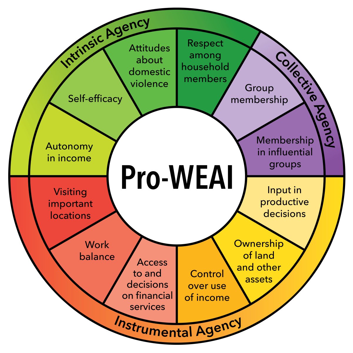 #Data can be #sexist. <a href="/USAID/">USAID</a>, <a href="/A4NH_CGIAR/">A4NH_CGIAR</a> &amp; <a href="/gatesfoundation/">Gates Foundation</a>' #GAAP2 are working to bridge the #gender data gap to see how #agricultural development projects reach, benefit &amp; #empower #women. #TransformAgPeople Read <a href="/agnesquis/">Agnes Quisumbing</a>' full blog post here: bit.ly/2El7OHW