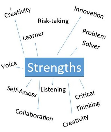 RyanForrest7's tweet photo. Strengths I wish to draw out of my students. #RCSDConnect , #InnovatorsMindset https://t.co/mfMSDQIbUn
