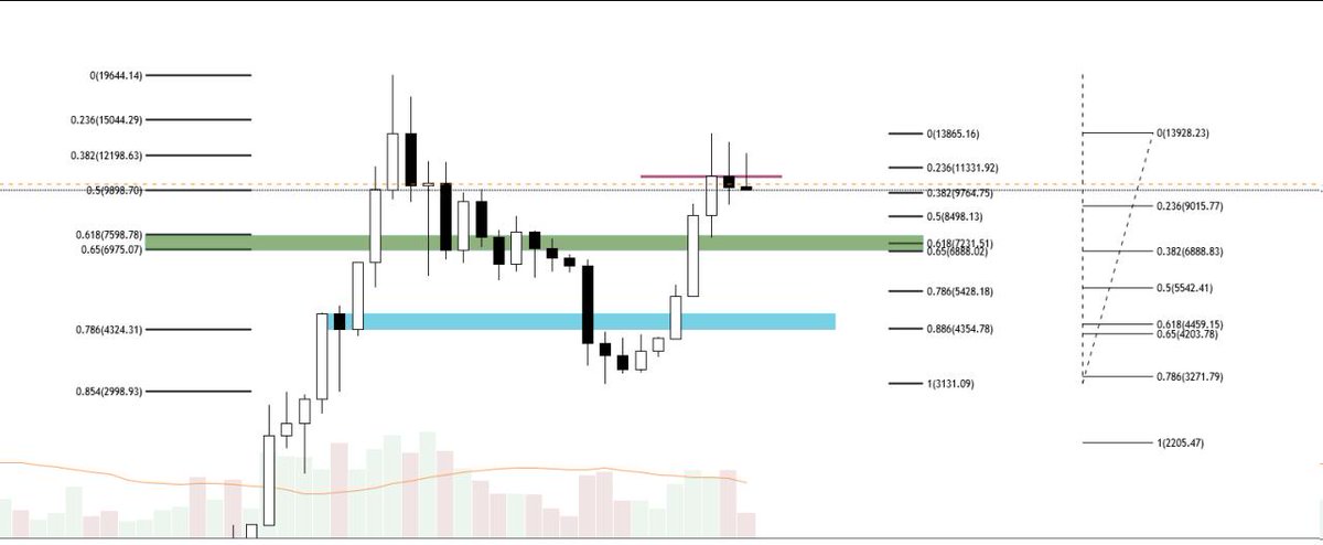 #BTC 
would love to see btc come down to this green block on the monthly to end the down trend so much confluence there golden pocket on the fib on long term trend and current trend plus 0.382 on fib extension also contains a daily order block and CME gap