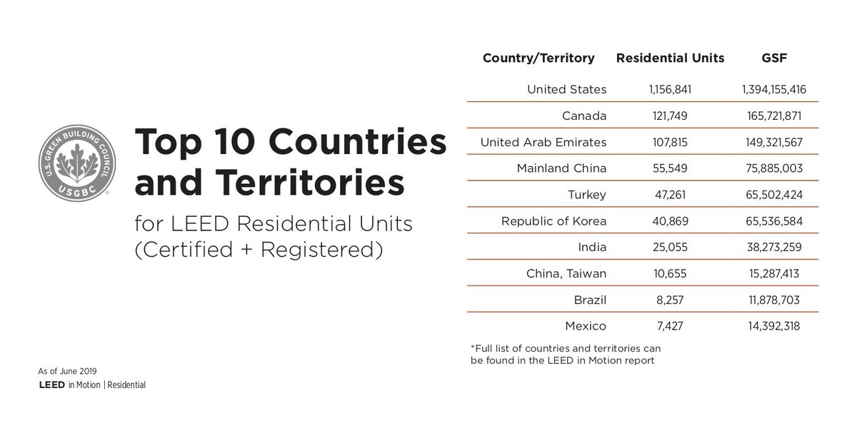 USGBC's tweet photo. #LEEDinMotion Residential report analyzes #LEEDhomes data from around the globe! 
The graphic below breaks down the Top 10 Countries in the market! https://t.co/nhbkXRrhfw https://t.co/BKmwnkkNBw