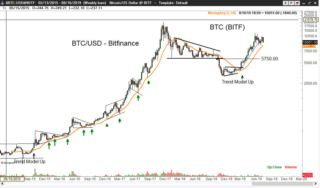 PeterLBrandt's tweet image. Bitcoin remains above the pace of its 2015-2017 bull run (for now). The 2015-2017 trend tested its trend MA multiple times (green arrows). The current trend has yet to do so. $BTC.