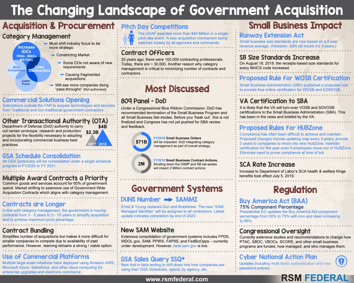RSMFederal's tweet photo. 🔘 Resistance is Futile... 🔘
Make sure you know how #govcon is shifting.
Learn more at https://t.co/oF3jqFUEQI

#rsmfederal https://t.co/PUdUOI8cd9