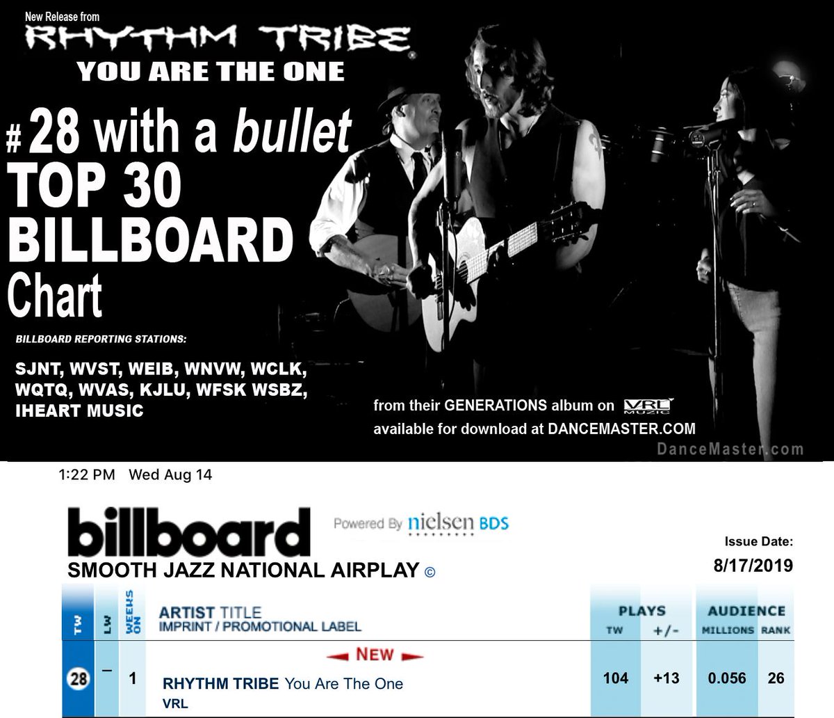100mHurdles's tweet photo. #28 w/a BULLET. 1st time on TOP 30 BILLBOARD charts. A blessing. Thanks to Linda Penn Promo, all of the radio stations that have programmed our song and to the listeners around the country that have responded. We are so happy to share this music you all.👍🔥 INDIE LABEL STYLE! https://t.co/1zdqXNge5h