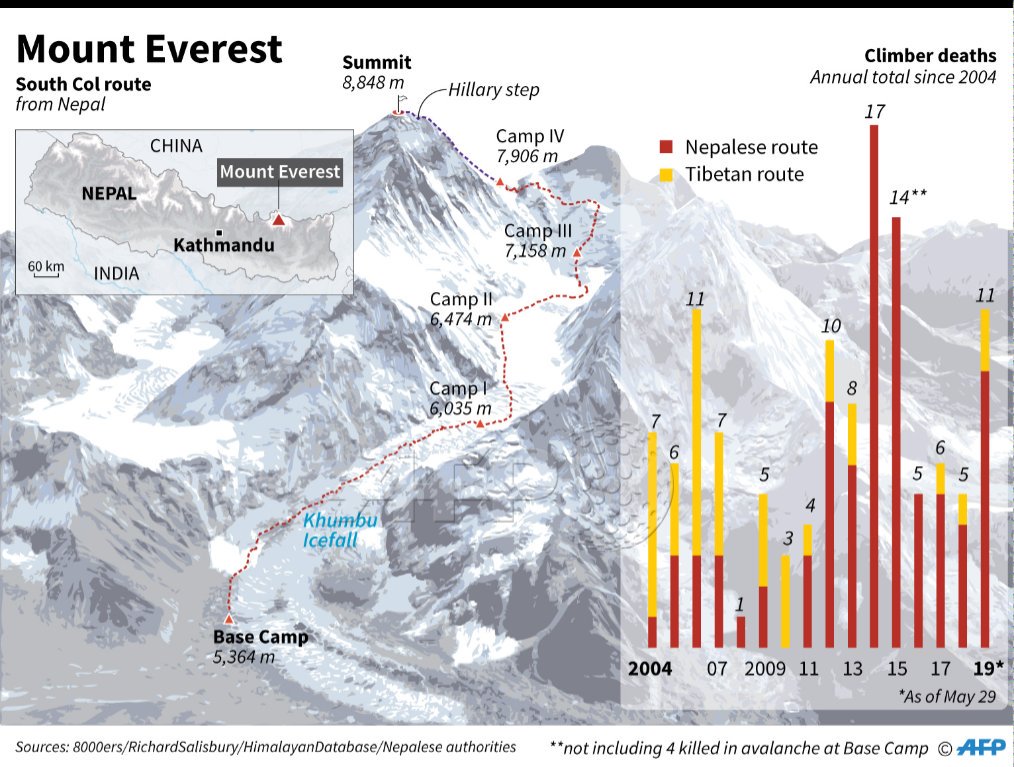 AFP's tweet photo. New #Everest rules mulled.

Climbers wanting to take on the world's highest peak will first have to tackle another Nepal mountain of at least 6,500 metres (21,325 feet) under new proposals to improve safety 
https://t.co/bZTbrW476m 

@AFPgraphics https://t.co/UcbKYlp8Gn