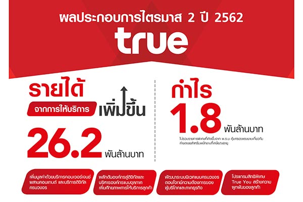 TheReporterAsia's tweet photo. True Corporation PLC (SET: TRUE) – True Group continued to report improving core business performance and profitability in the second quarter of 2019 with a profit of Baht 1. #2Q2019 #Revenue #TheReporterAsia #TrueGroup https://t.co/MLJJsTqzBI https://t.co/r9FI4UlHVw