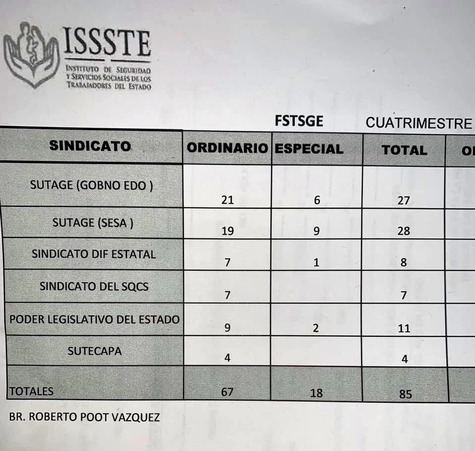 HJoseJimenez's tweet photo. Líder de la Federación #FSTSGE y Confederación #CONFEPIDER @RobertoPootV llama a las autoridades de #Morena y nueva legislatura para ayudar a Derechohabientes #QuintanaRoo @lopezobrador_ @ISSSTE_mx @Miroslava_SG @MarybelVillegas @lalegre @PATYPALMAQROO @edgar_gasca @DrJLPech https://t.co/44ujk1FdAm