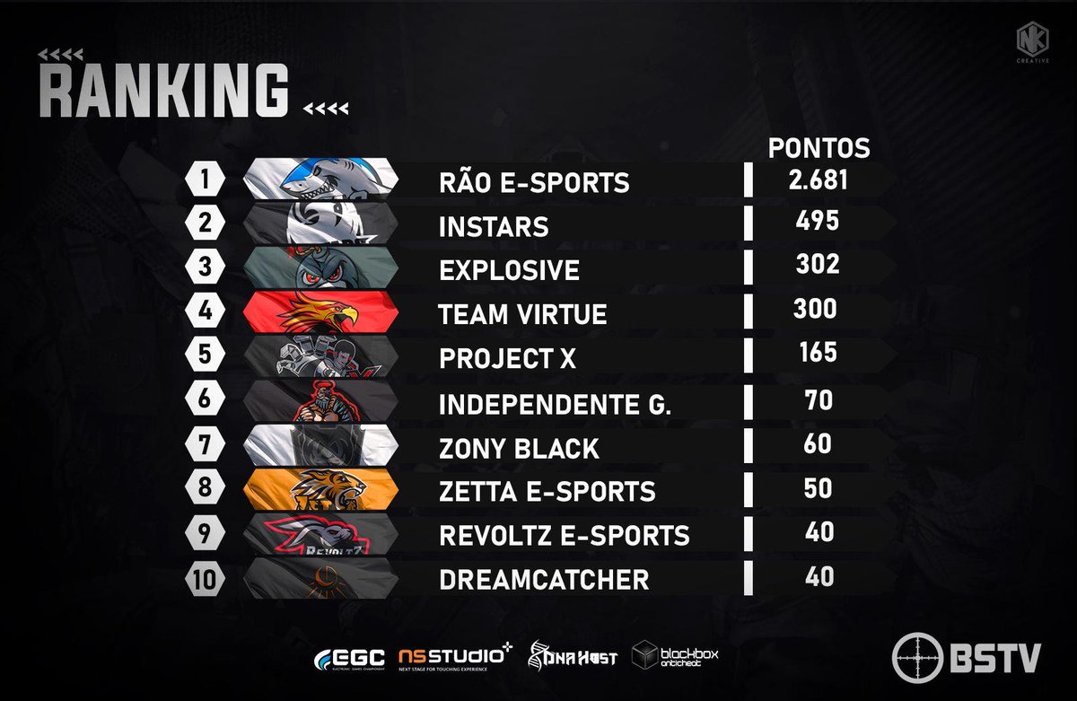 EGCnet's tweet photo. 🏆 [BSTV RANKING] 🏆

➡ Was updated the South American Ranking, check on our site it complete: https://t.co/IrgyLiaLfr

ℹ  In the week after the Championships/tournaments, the ranking is updated based on classification.

#Blacksquadsteam #competitive #ranking #bstv https://t.co/hNlujAuZbO