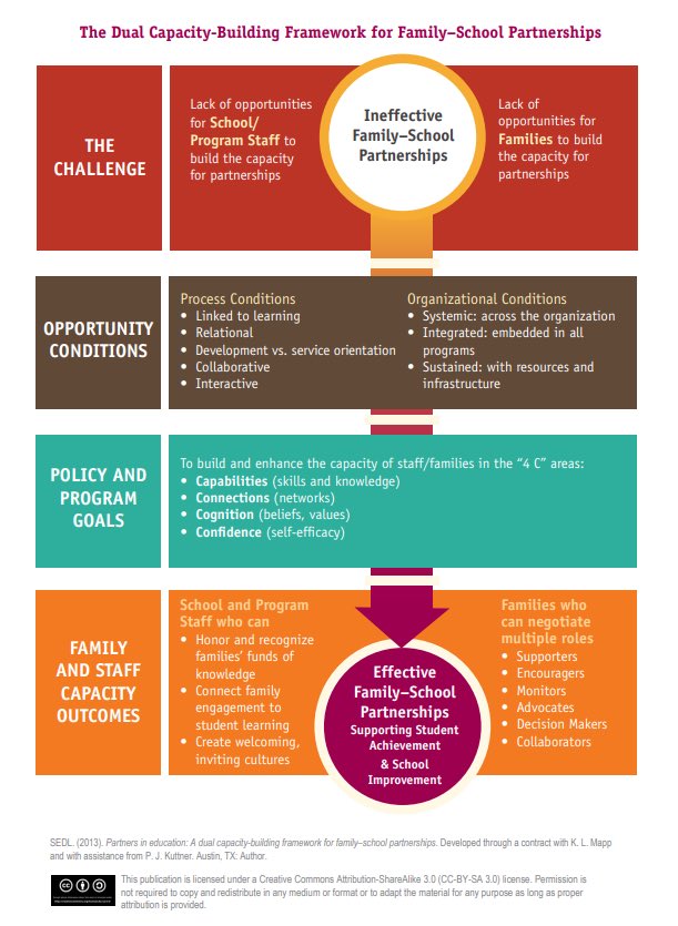 TedHiff's tweet image. Here’s a framework to use as a reference in engaging parents in your school community. #ParentCampChat