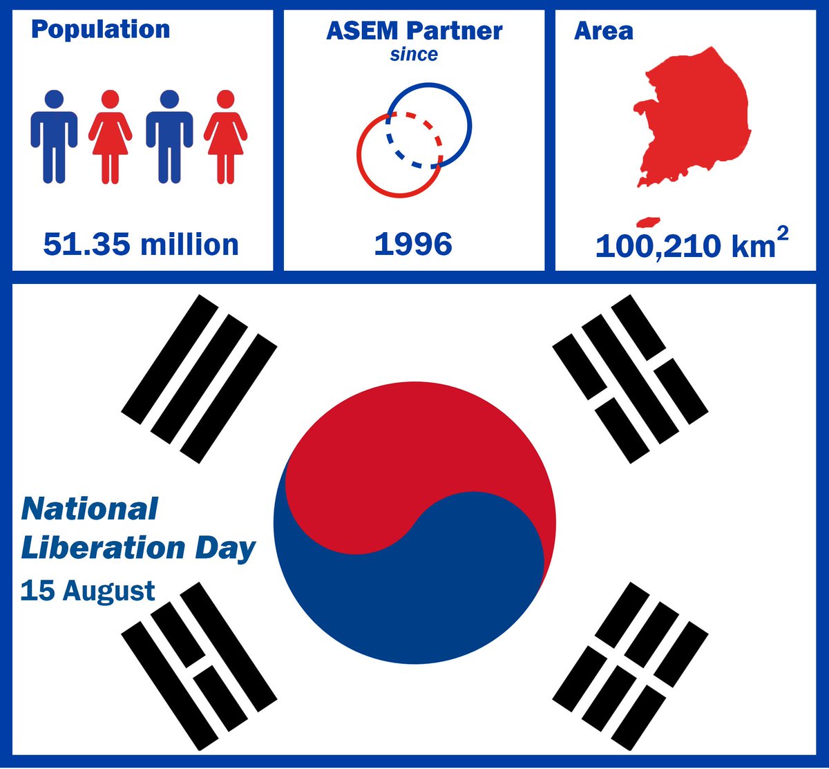 AsiaEuropeMtg's tweet photo. Happy National Day to one of ASEM's founding partners, Korea @MOFAkr_eng!

Seoul, Korea is the home for a number of ASEM-related institutions/programmes, including ASEM SMEs Eco-Innovation Center @_ASEIC, TEIN*CC @AsiaConnectNews, #ASEMDUO &amp;  ASEM Global Ageing Center (AGAC). https://t.co/2Y5b8zBA9S