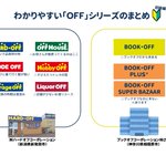 ハードオフとブックオフは実は別会社 ハードオフ公式さんが違いを解説 しきれてるのか Togetter ハードオフとブックオフは実は別会社 ハードオフ公式さんが違いを解説 しきれてるのか Togetter