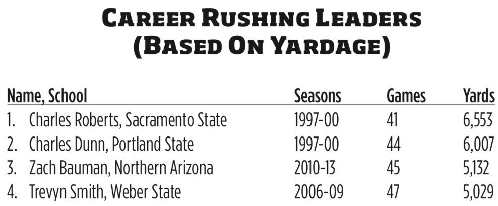 BigSkyFB's tweet photo. The correct answer is @SacHornetsFB’s Charles Roberts with 6,553 yards! https://t.co/7HYOAAzApQ