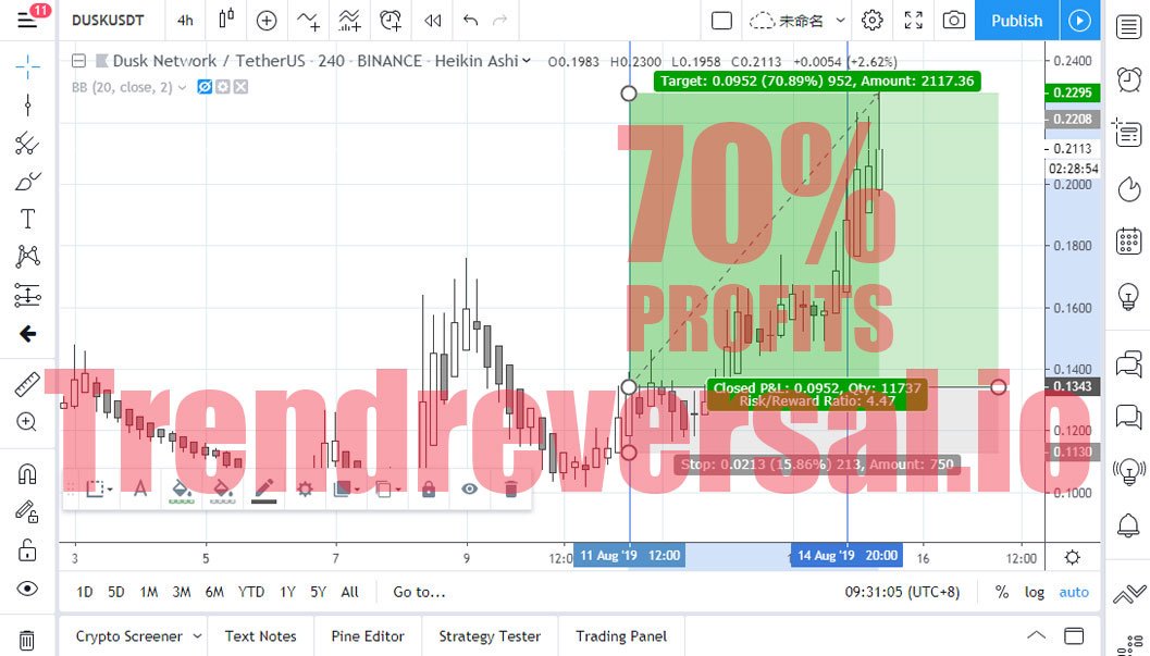 ReversalTrend's tweet photo. 8月11日提示的趋势信号，仍然在表现，你捕捉到了吗？

Trend Reversal - 数字货币趋势交易系统，为你的交易指明方向。 https://t.co/h0cBcRKQbZ