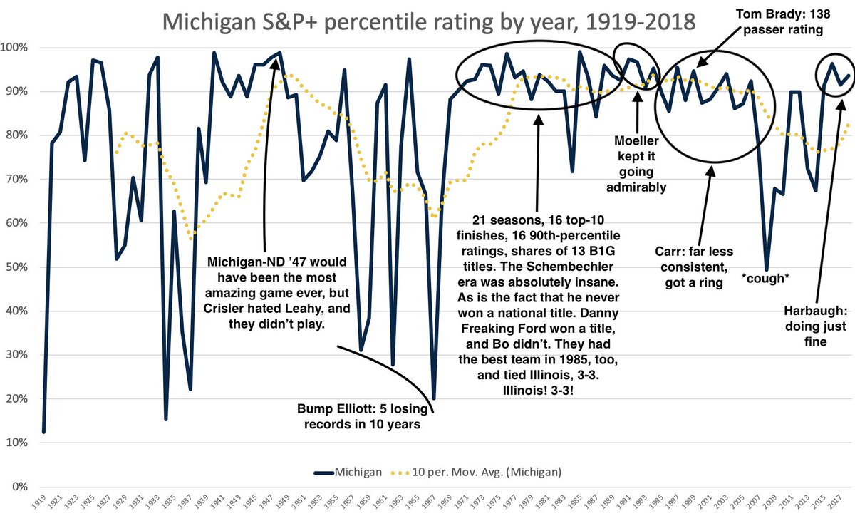 ESPN_BillC's tweet photo. Michigan's S&amp;P+ history. National titles are a dumb legacy measurement anyway... https://t.co/BvzNL2YRxQ