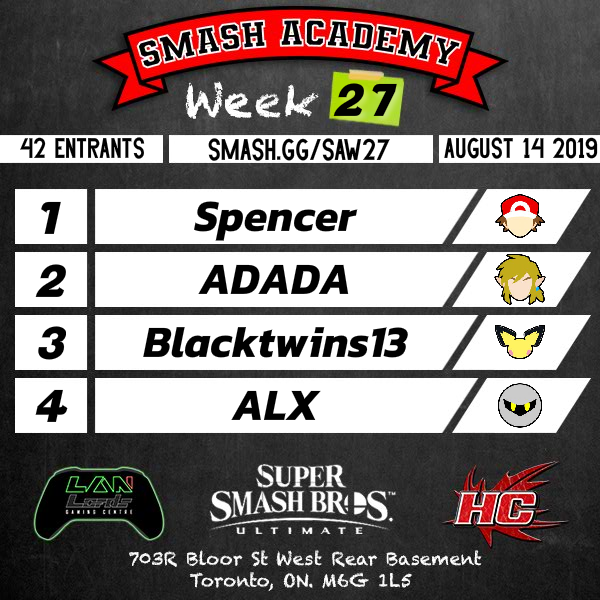 HYPECENTRALLIVE's tweet photo. https://t.co/eEaIDZSJQm TOP 4 RESULTS!

Congrats to Spencer for winning Smash Academy #27 at @lanlordsgc 703 Bloor Street West!

and Congrats to Sorry for winning Amateur Bracket!

See you next Wednesday! Same time, same place :) https://t.co/pCKbUVmWzB