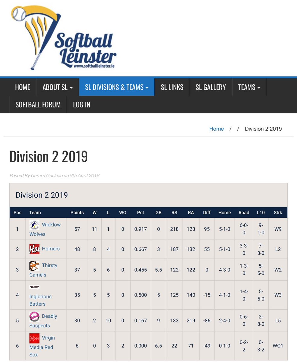 @wicklowwolves are leinster champions.  
With 2 games to spare the Wicklow team have won the Division 2 championship. 
Congratulations. 
#softball #softballleinster #20x20 #sportsequality #softballireland #wicklowfitfam 
@Wicklow_News @eastcoastfm @wicklowcoco @InWicklowMag