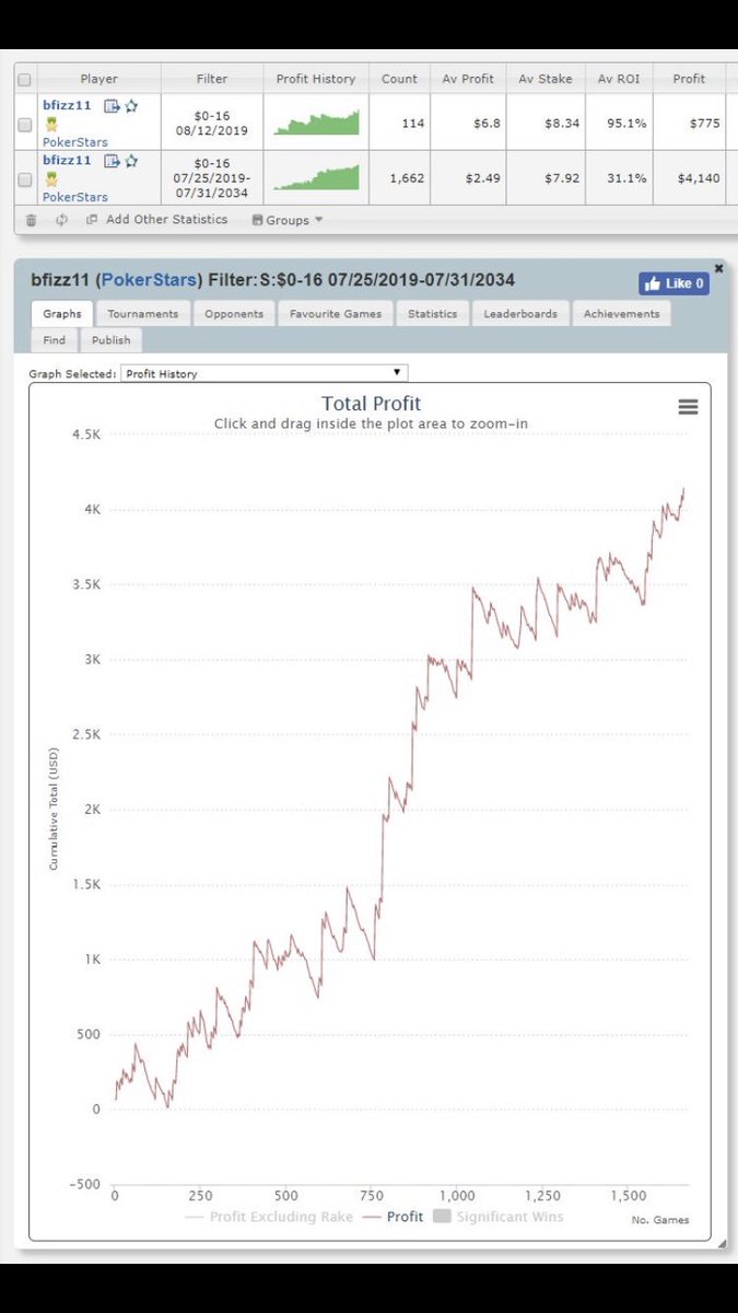 BrianFitePoker's tweet photo. Tag your SNG friends, weβre doin it on stream errrday lately. Back at it tomorrow for the 19th day in a row to keep running it up on @PokerStars low stakes games π¨βπ»π #headdowngraphup https://t.co/xO2sm79s1c