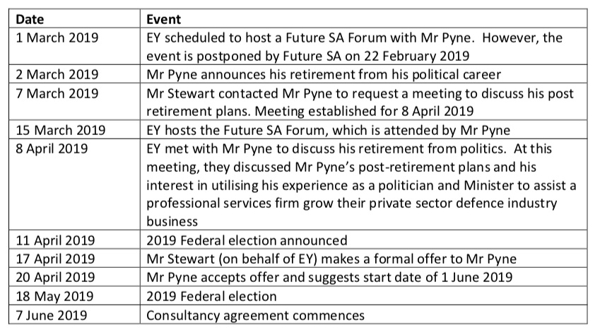 TomMcIlroy's tweet photo. @edmundtadros Timeline for Christopher Pyne's job with EY https://t.co/3H0xVKDSPg