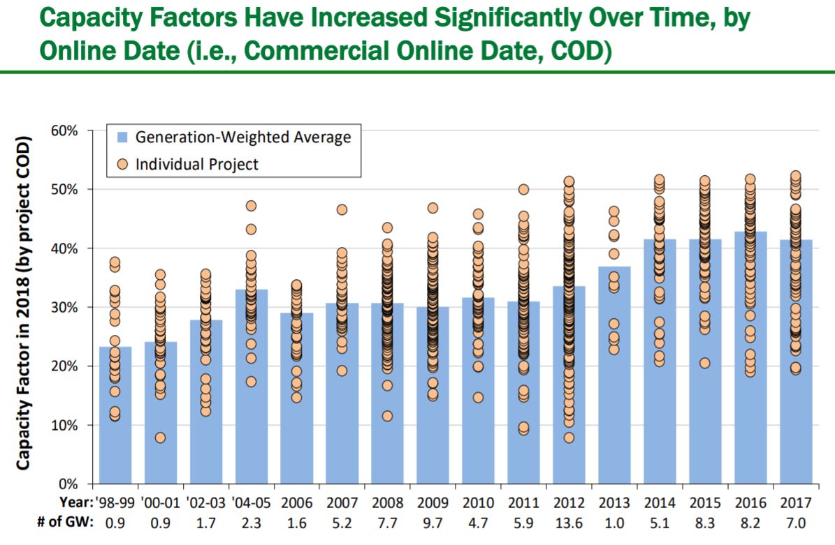 The annual wind #energy market report is out from @berkeleylab. It's a treasure trove of info emp.lbl.gov/wind-technolog… Wind energy in the U.S. is still getting cheaper: avg installed cost of 2018 projects was $1,470/kW, down 40% since the peak in '09/'10 & capacity factors are up