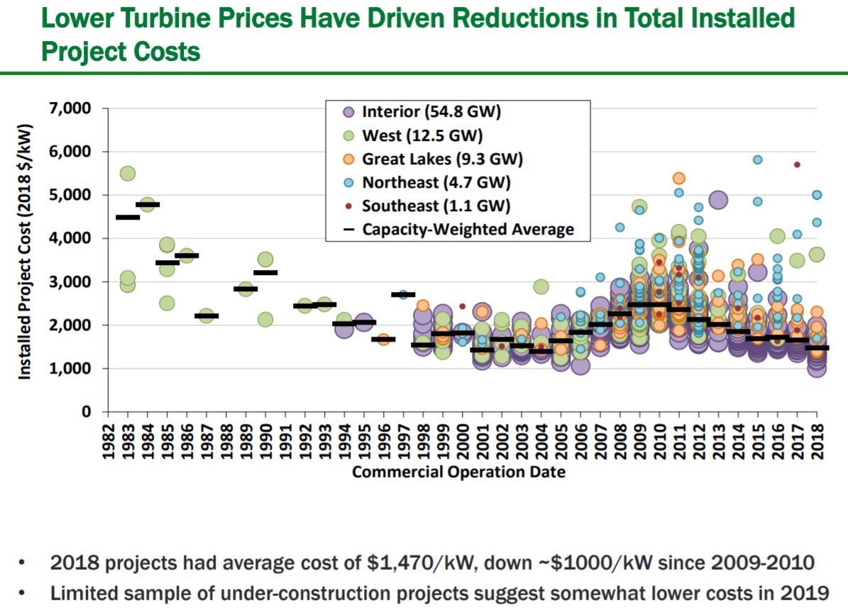JesseJenkins's tweet photo. The annual wind #energy market report is out from @berkeleylab. It's a treasure trove of info https://t.co/Rivo9uZOYJ

Wind energy in the U.S. is still getting cheaper: avg installed cost of 2018 projects was $1,470/kW, down 40% since the peak in '09/'10 &amp; capacity factors are up https://t.co/Vm1VoAxpJH