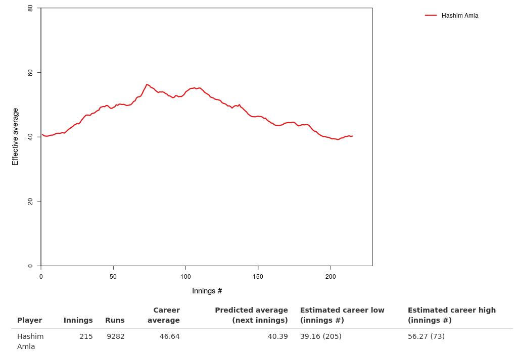 Hashim Amla's career trajectory exhibits behaviour of the stereotypical sportsperson. Began his career at a young age and improved with experience, eventually reaching his peak, before slowly declining over the years. Now seems like a good time to call it quits on a great career.