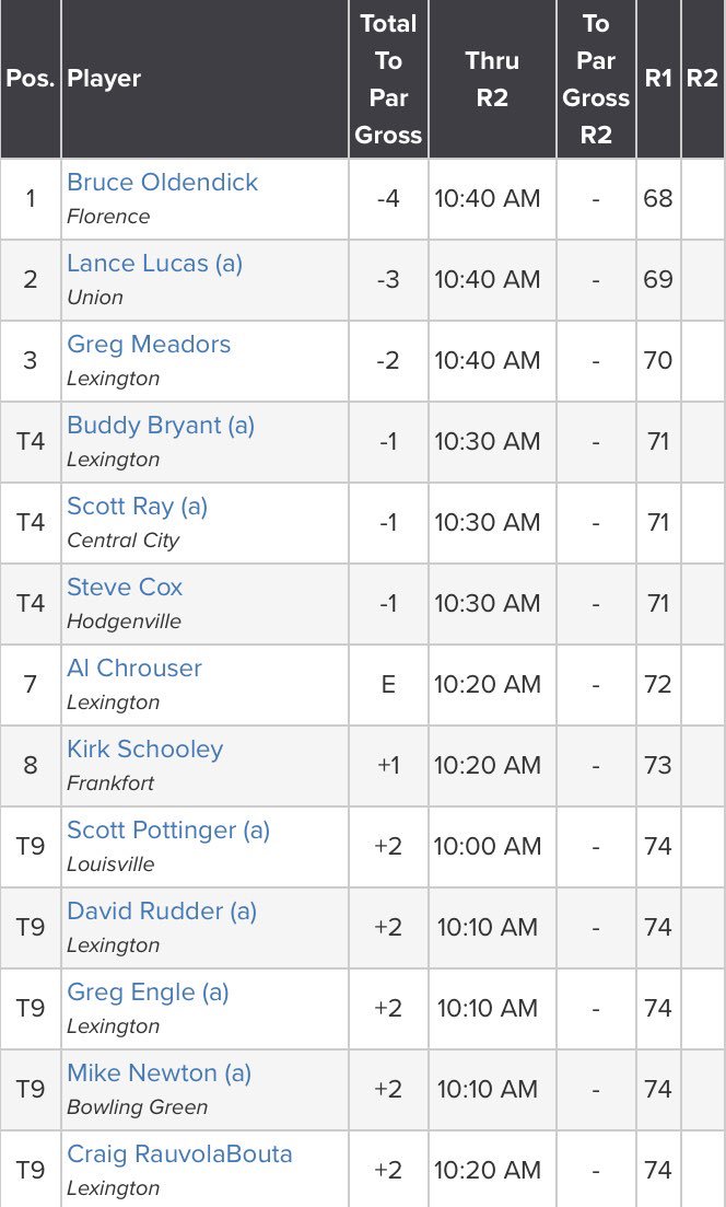 Day One of the KY Senior Open is a wrap! Bring on Day Two!🏌🏼‍♂️
