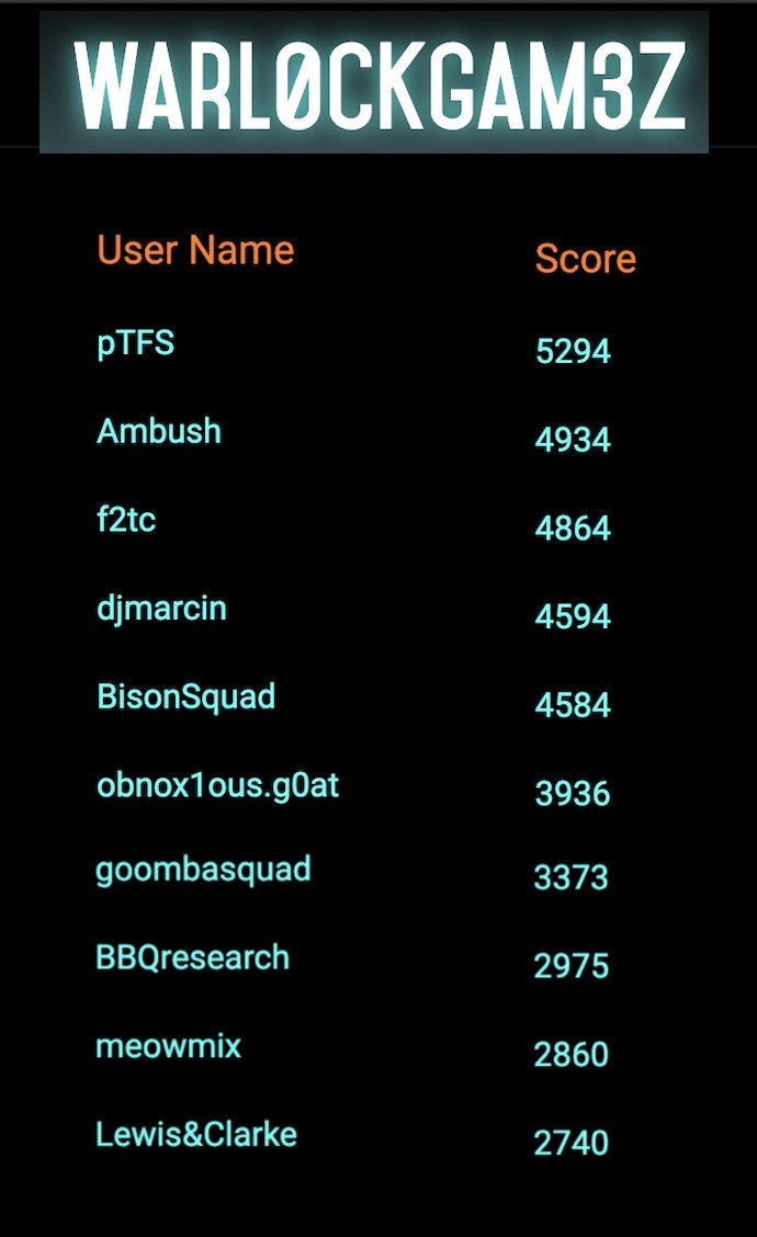 Special thanks to all our players in the warl0ck gam3z CTF <a href="/defcon/">DEF CON</a> 27...you keep it real...keep us on our toes...and make it fun! The top 10 breakout....