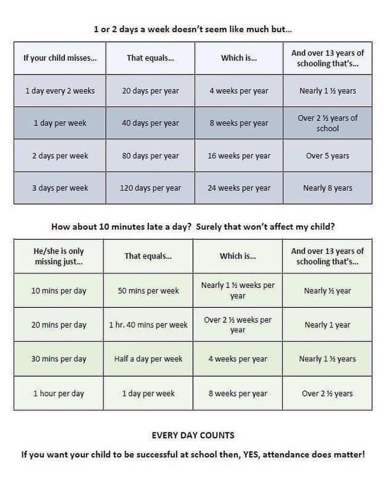 WLSupt's tweet photo. As we start a new school year consider how each absence impacts your child’s education #wlcardpride https://t.co/DilCRlPs75