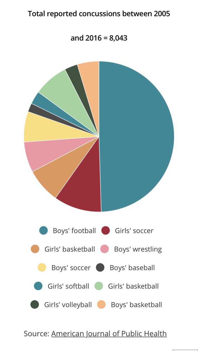 ThatPeskyDNA's tweet photo. Enjoyed listening to @Bellarminehoops tonight on @939TheVille, but I’m throwing a #challengeflag on the “stat” that there are more concussions in women’s soccer than football. Here’s one study from @EverydayHealth of many out there. https://t.co/T3zkhdHNNZ